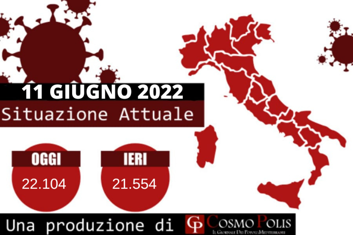 Covid Italia, oggi 22.104 nuovi casi e 66 decessi